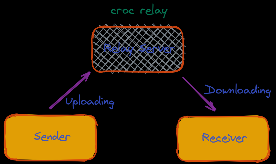 再见 FTP/SFTP，是时候拥抱 Croc 了！安全性极强的 点对点数据 传输利器！